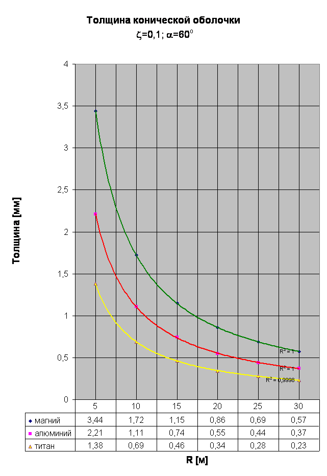Толщина конической оболочки
 z=0,1; a=60o