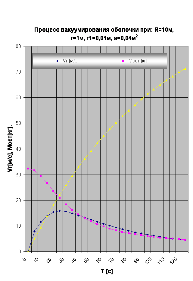 

Процесс вакуумирования оболочки при: R=10м, r=1м, r1=0,01м, s=0,04м2              